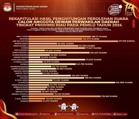 Infografis rekapitulasi hasil penghitungan perolehan suara sah Pemilu DPD RI tingkat Provinsi Riau (foto:kpu riau).
